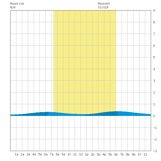 Sloop Creek tide chart for Friday, October 29, 2021