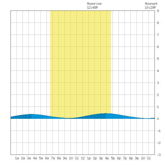 Sloop Creek tide chart for Wednesday, November 10, 2021
