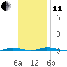 Sloop Creek tide chart for Thursday, November 11, 2021