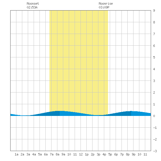 Sloop Creek tide chart for Monday, November 15, 2021