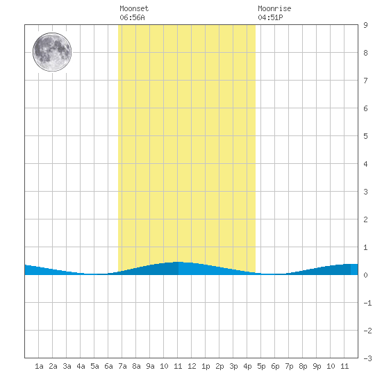 Sloop Creek tide chart for Friday, November 19, 2021