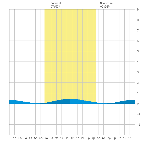Sloop Creek tide chart for Saturday, November 20, 2021