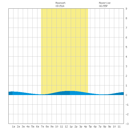 Sloop Creek tide chart for Monday, November 22, 2021