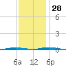 Sloop Creek tide chart for Sunday, November 28, 2021