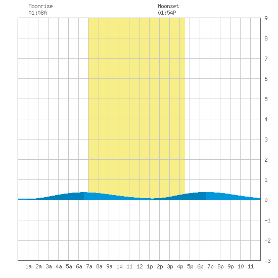 Sloop Creek tide chart for Monday, November 29, 2021
