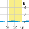 Sloop Creek tide chart for Wednesday, November 3, 2021