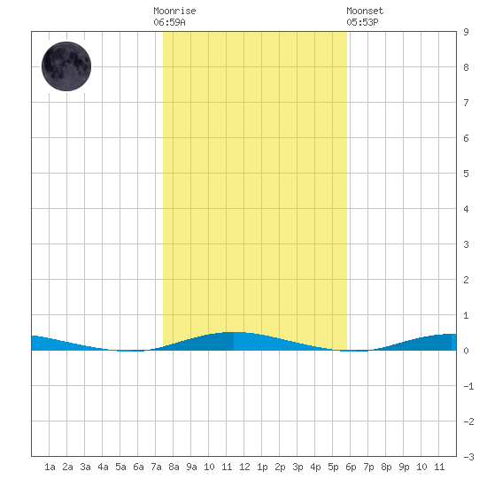 Sloop Creek tide chart for Thursday, November 4, 2021
