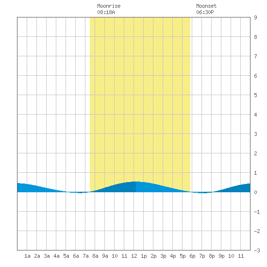 Sloop Creek tide chart for Friday, November 5, 2021