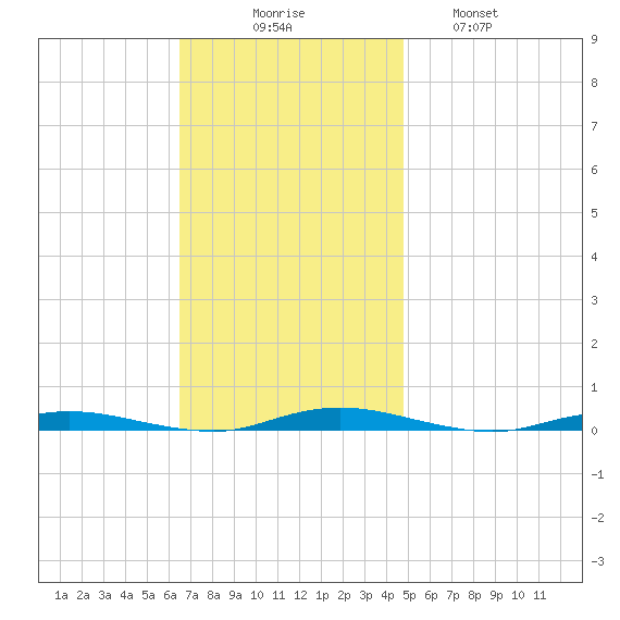 Sloop Creek tide chart for Sunday, November 7, 2021