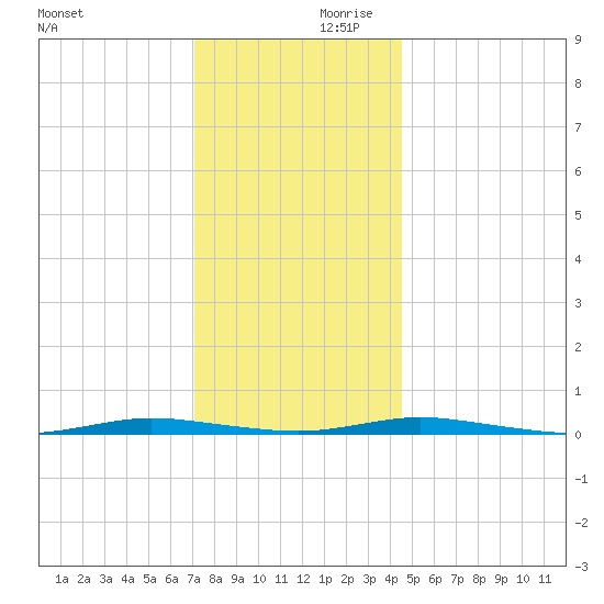 Sloop Creek tide chart for Saturday, December 11, 2021