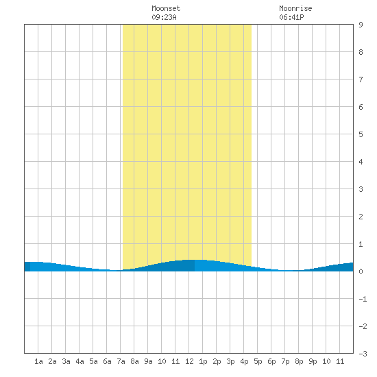 Sloop Creek tide chart for Tuesday, December 21, 2021