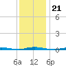 Sloop Creek tide chart for Tuesday, December 21, 2021