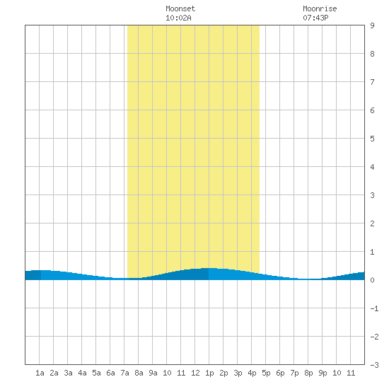 Sloop Creek tide chart for Wednesday, December 22, 2021