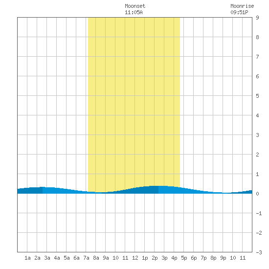 Sloop Creek tide chart for Friday, December 24, 2021