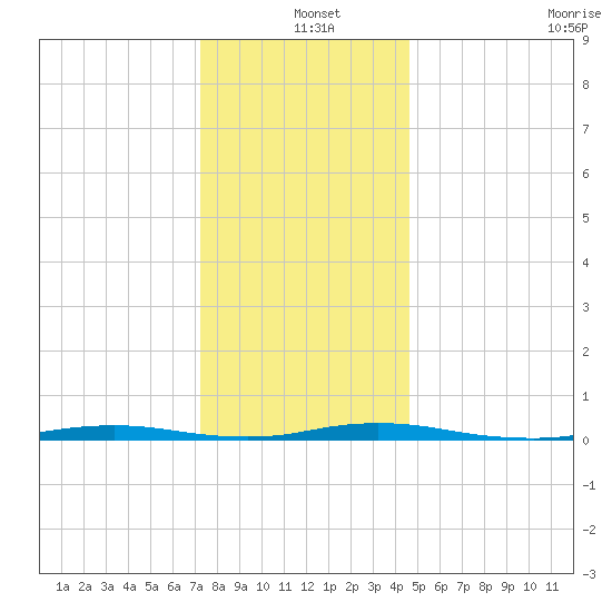 Sloop Creek tide chart for Saturday, December 25, 2021