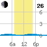 Sloop Creek tide chart for Sunday, December 26, 2021