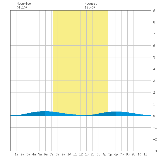 Sloop Creek tide chart for Tuesday, December 28, 2021