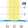 Sloop Creek tide chart for Tuesday, December 28, 2021