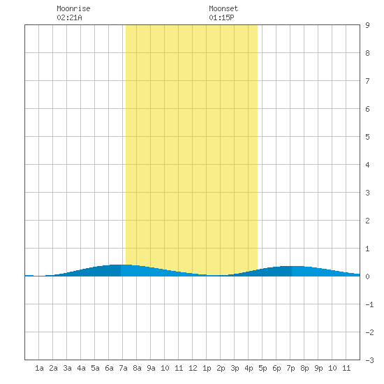 Sloop Creek tide chart for Wednesday, December 29, 2021