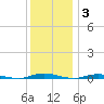 Sloop Creek tide chart for Friday, December 3, 2021