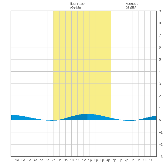 Sloop Creek tide chart for Monday, December 6, 2021