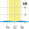Sloop Creek tide chart for Monday, January 10, 2022