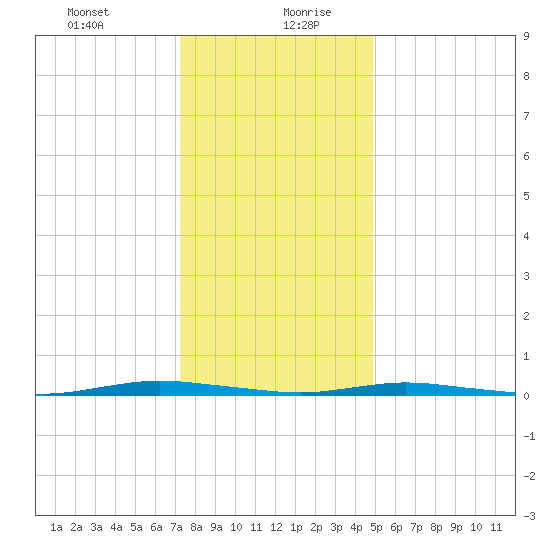 Sloop Creek tide chart for Tuesday, January 11, 2022