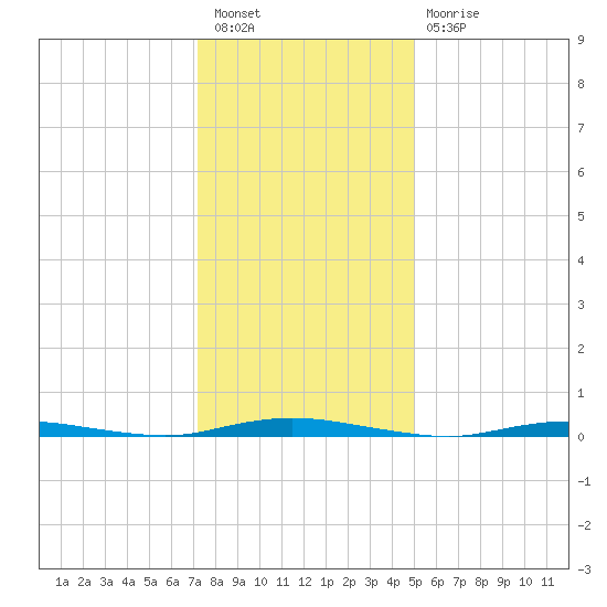 Sloop Creek tide chart for Tuesday, January 18, 2022