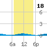 Sloop Creek tide chart for Tuesday, January 18, 2022