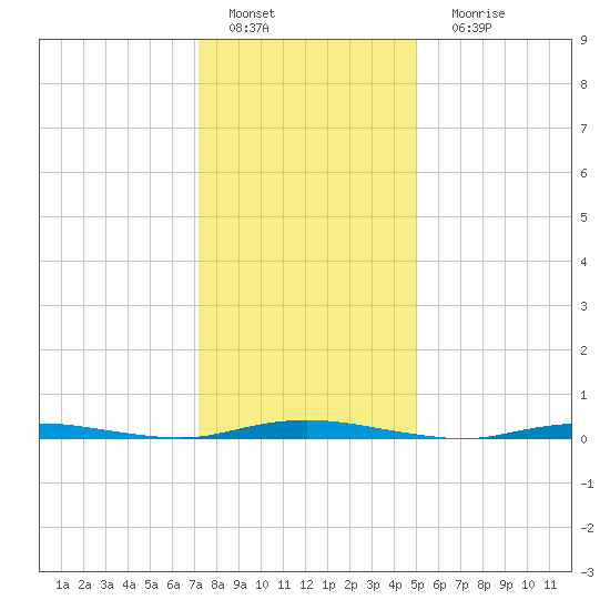 Sloop Creek tide chart for Wednesday, January 19, 2022