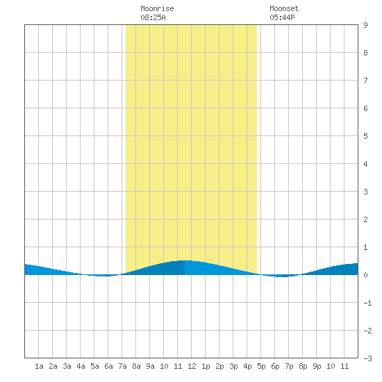 Sloop Creek tide chart for Monday, January 3, 2022
