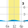 Sloop Creek tide chart for Monday, January 3, 2022