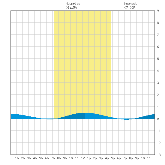 Sloop Creek tide chart for Tuesday, January 4, 2022