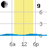 Sloop Creek tide chart for Sunday, January 9, 2022