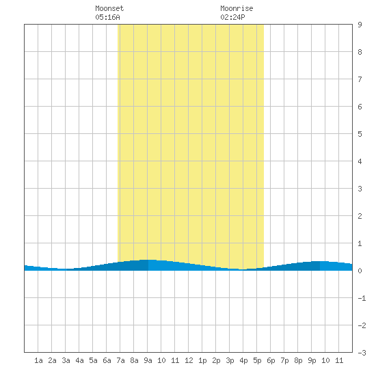 Sloop Creek tide chart for Sunday, February 13, 2022