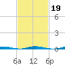 Sloop Creek tide chart for Saturday, February 19, 2022