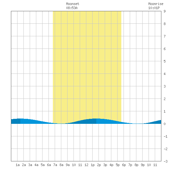 Sloop Creek tide chart for Sunday, February 20, 2022