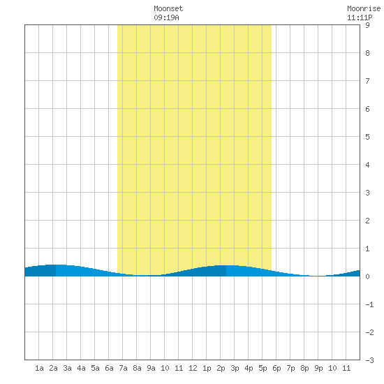 Sloop Creek tide chart for Monday, February 21, 2022
