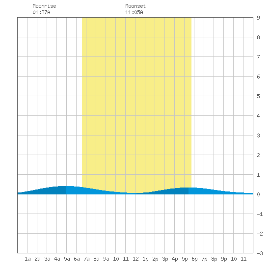 Sloop Creek tide chart for Thursday, February 24, 2022