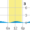 Sloop Creek tide chart for Thursday, February 3, 2022
