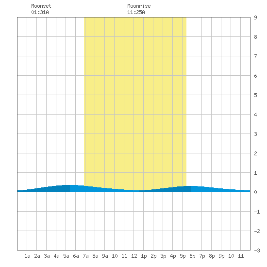 Sloop Creek tide chart for Wednesday, February 9, 2022
