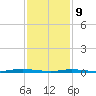 Sloop Creek tide chart for Wednesday, February 9, 2022
