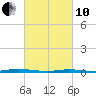 Sloop Creek tide chart for Thursday, March 10, 2022