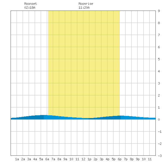 Sloop Creek tide chart for Friday, March 11, 2022