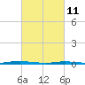 Sloop Creek tide chart for Friday, March 11, 2022
