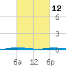 Sloop Creek tide chart for Saturday, March 12, 2022