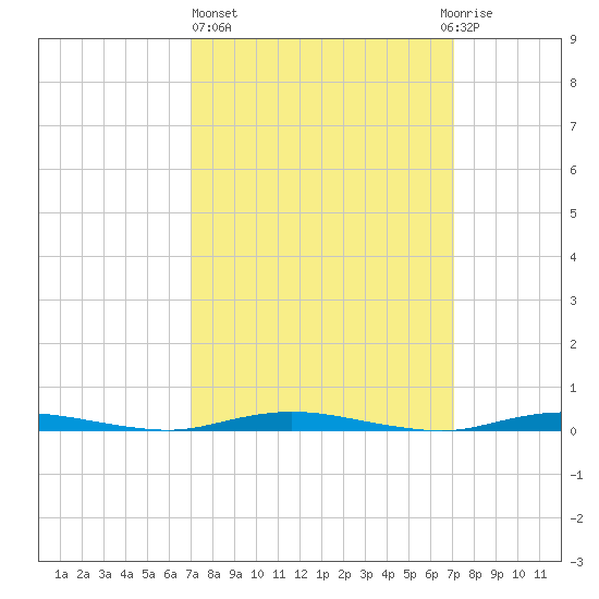 Sloop Creek tide chart for Thursday, March 17, 2022