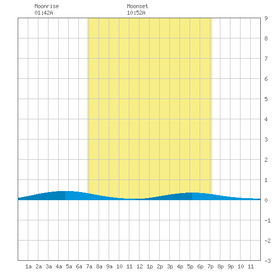 Sloop Creek tide chart for Thursday, March 24, 2022