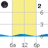 Sloop Creek tide chart for Wednesday, March 2, 2022