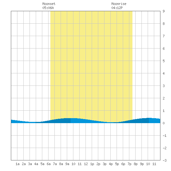 Sloop Creek tide chart for Wednesday, April 13, 2022